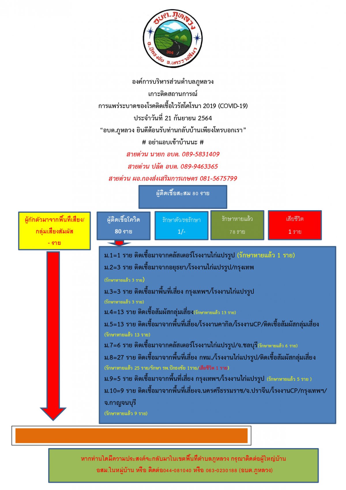 ประชาสัมพันธ์การแพร่ระบาดของโรคโควิดฯ อบต.ภูหลวง (21 ก.ย. 64)
