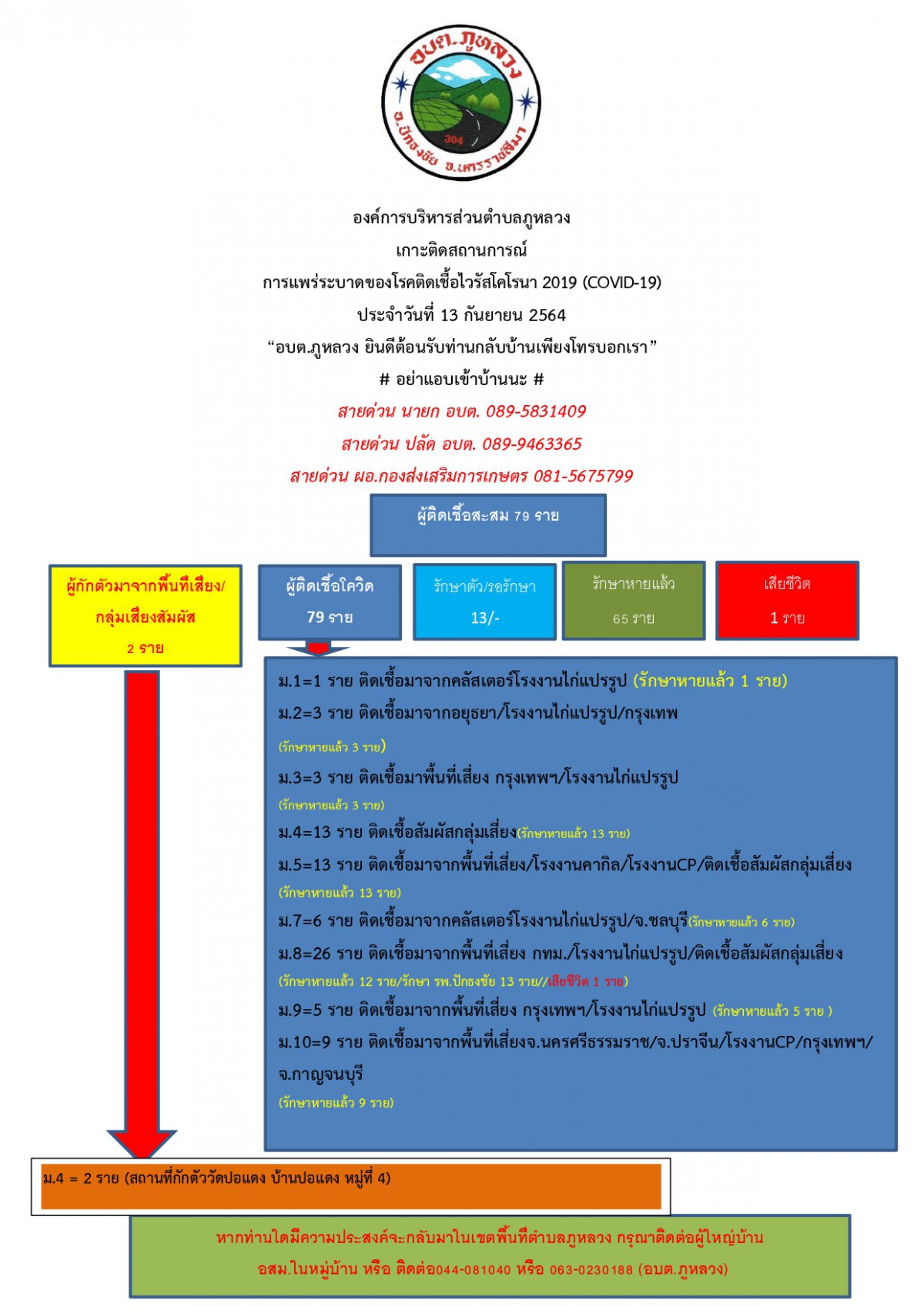 ประชาสัมพันธ์การแพร่ระบาดของโรคโควิดฯ อบต.ภูหลวง (13 ก.ย. 64)