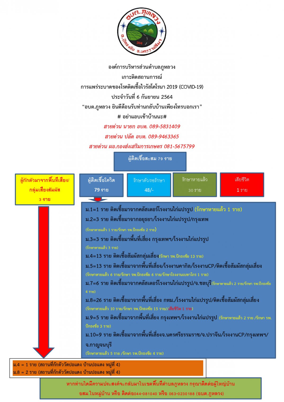 ประชาสัมพันธ์การแพร่ระบาดของโรคโควิดฯ อบต.ภูหลวง (6 ก.ย. 64)