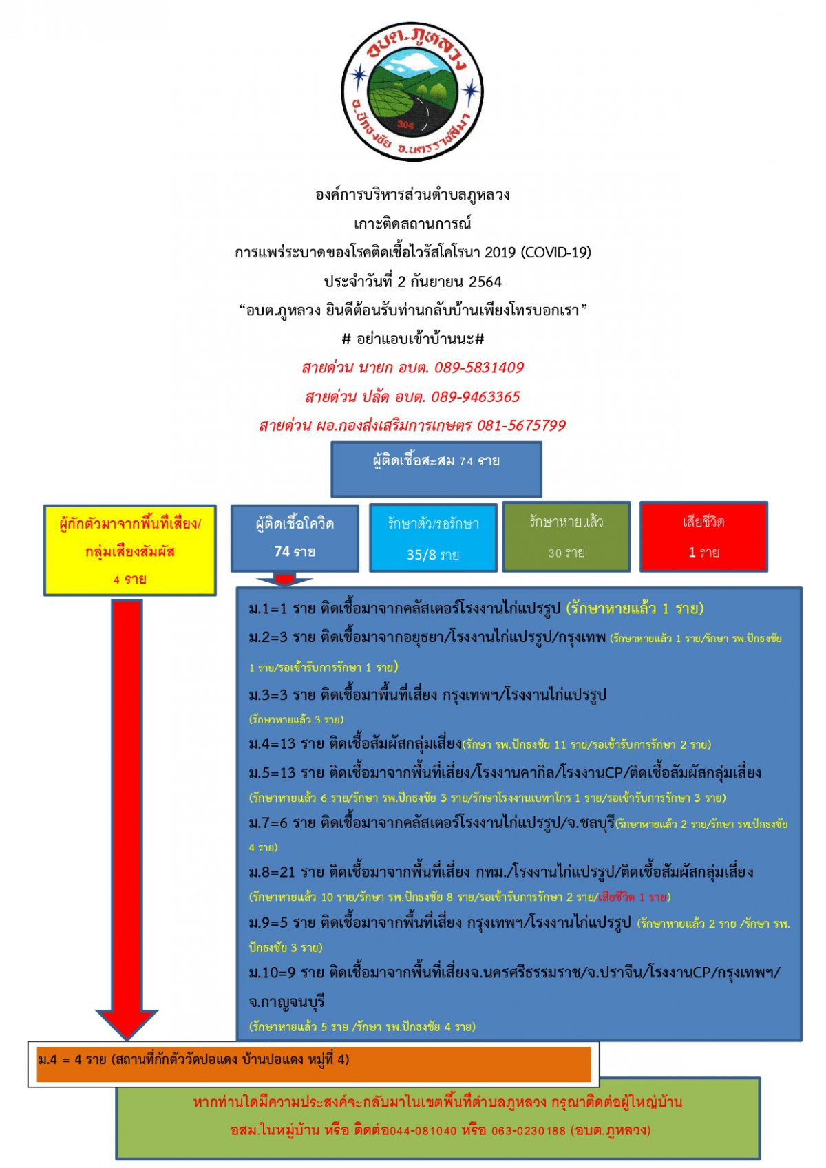 ประชาสัมพันธ์การแพร่ระบาดของโรคโควิดฯ อบต.ภูหลวง (2 ก.ย. 64)