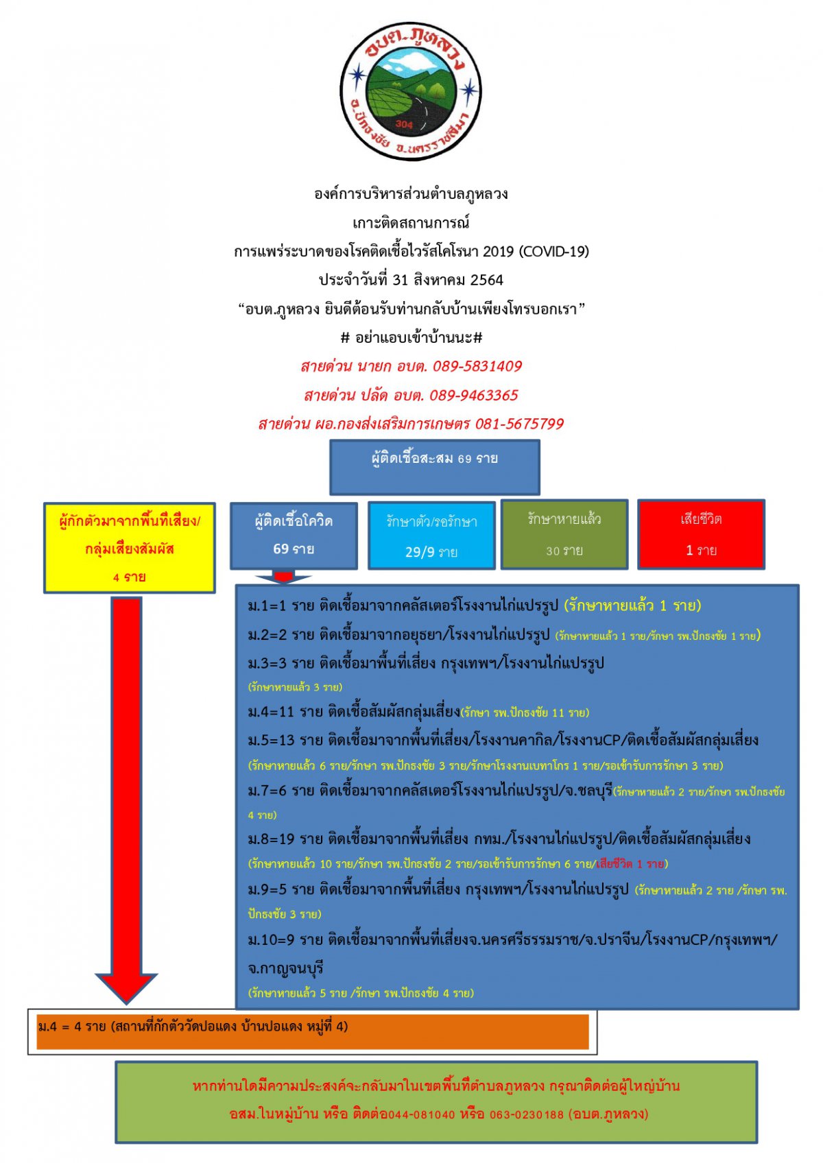 ประชาสัมพันธ์การแพร่ระบาดของโรคโควิดฯ อบต.ภูหลวง (31 ส.ค. 64)