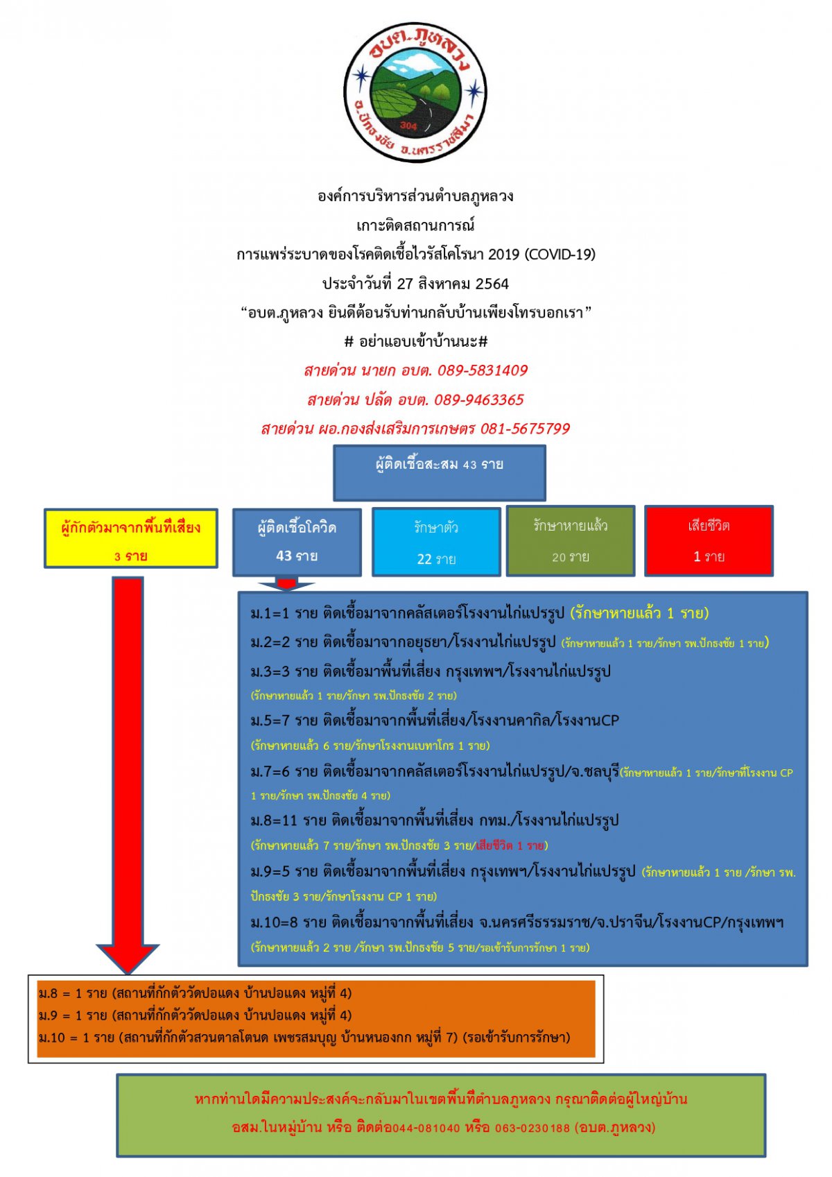 ประชาสัมพันธ์การแพร่ระบาดของโรคโควิดฯ อบต.ภูหลวง (27 ส.ค. 64)