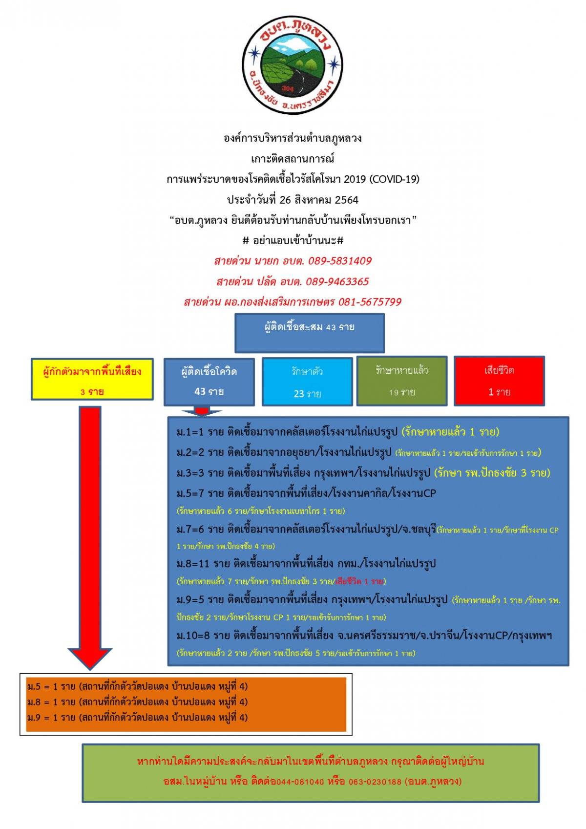ประชาสัมพันธ์การแพร่ระบาดของโรคโควิดฯ อบต.ภูหลวง (26 ส.ค. 64)