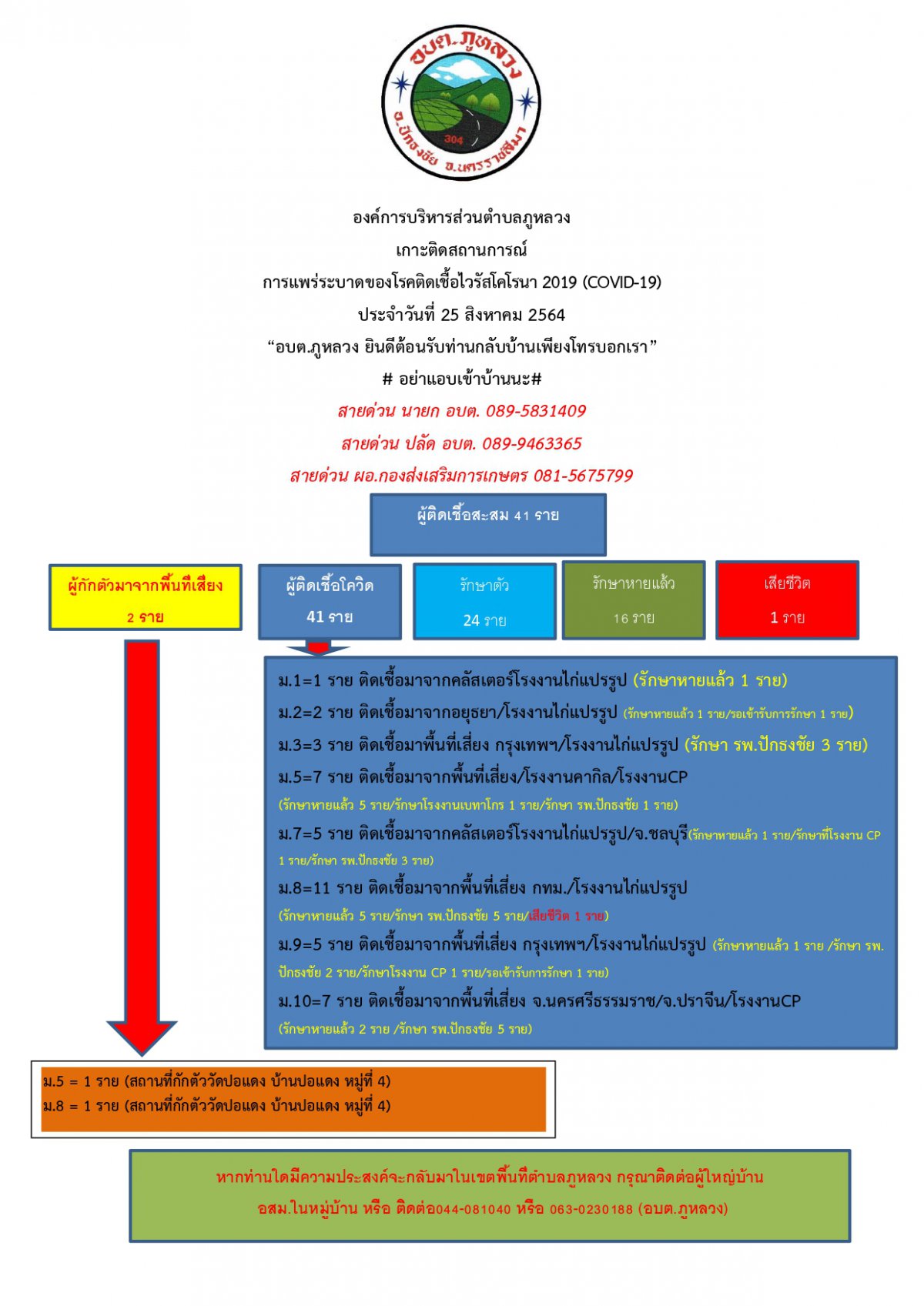 ประชาสัมพันธ์การแพร่ระบาดของโรคโควิดฯ อบต.ภูหลวง (25 ส.ค. 64)