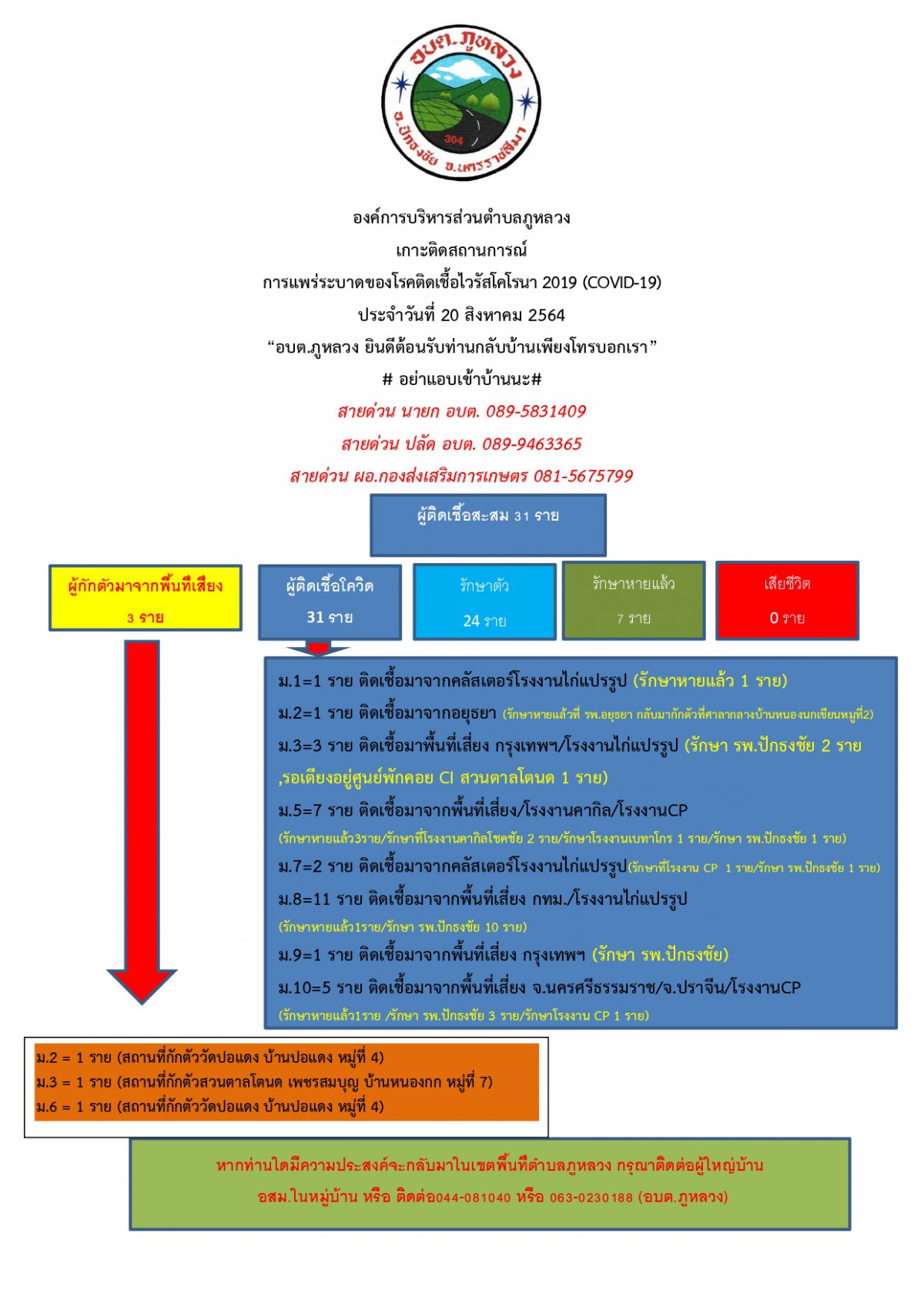 ประชาสัมพันธ์การแพร่ระบาดของโรคโควิดฯ อบต.ภูหลวง (20 ส.ค. 64)