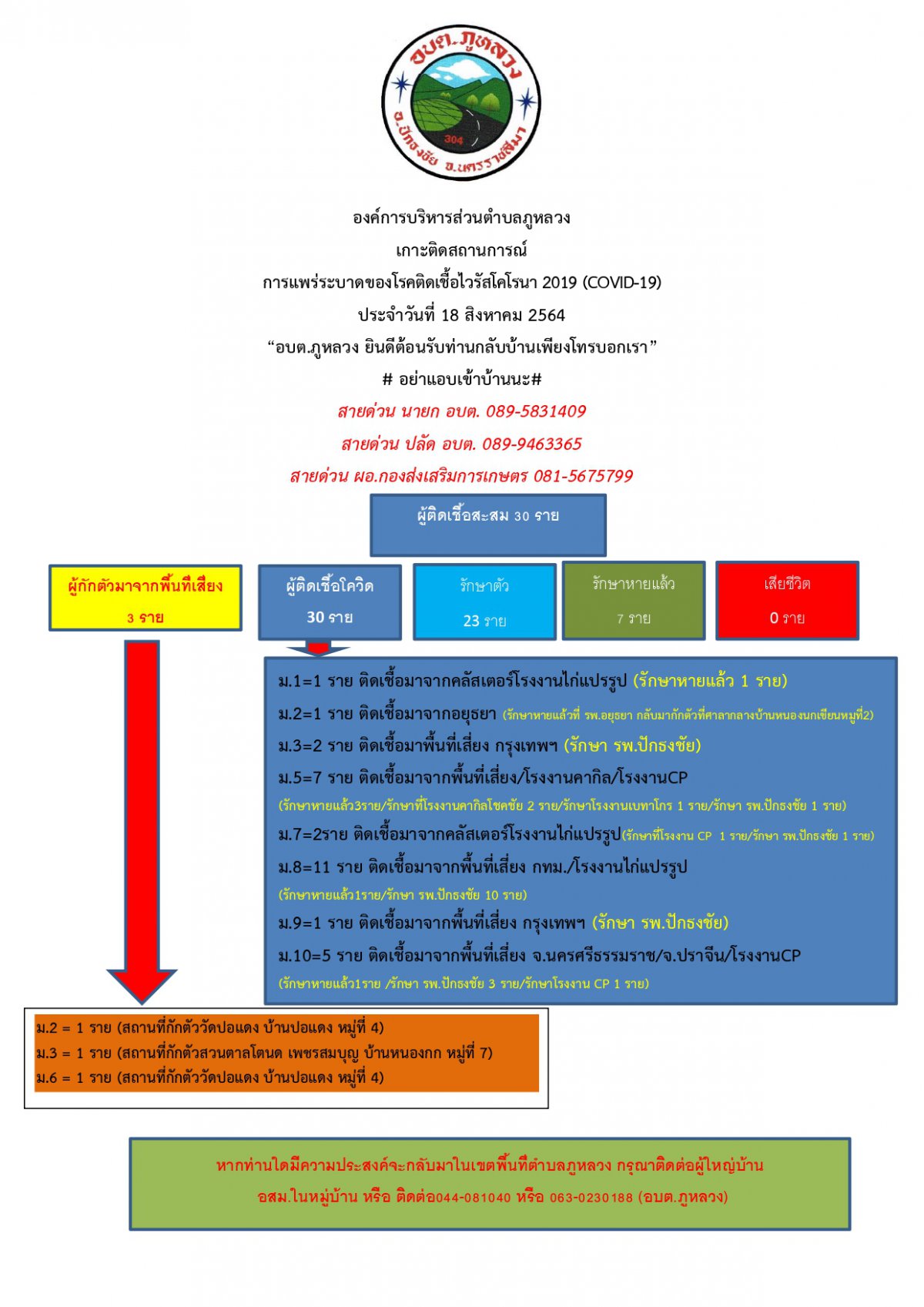 ประชาสัมพันธ์การแพร่ระบาดของโรคโควิดฯ อบต.ภูหลวง (18 ส.ค. 64)