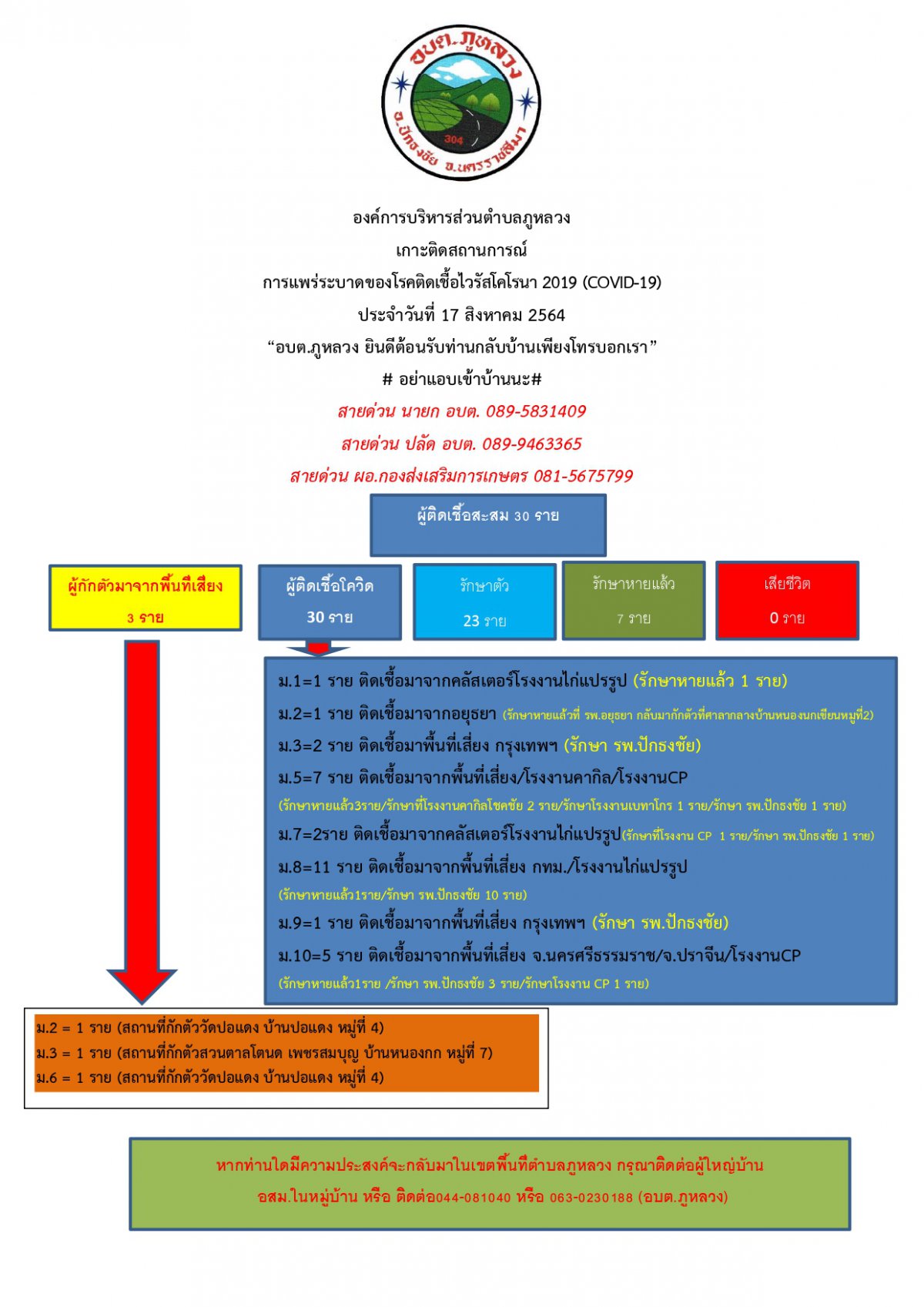 ประชาสัมพันธ์การแพร่ระบาดของโรคโควิดฯ อบต.ภูหลวง (17 ส.ค. 64)