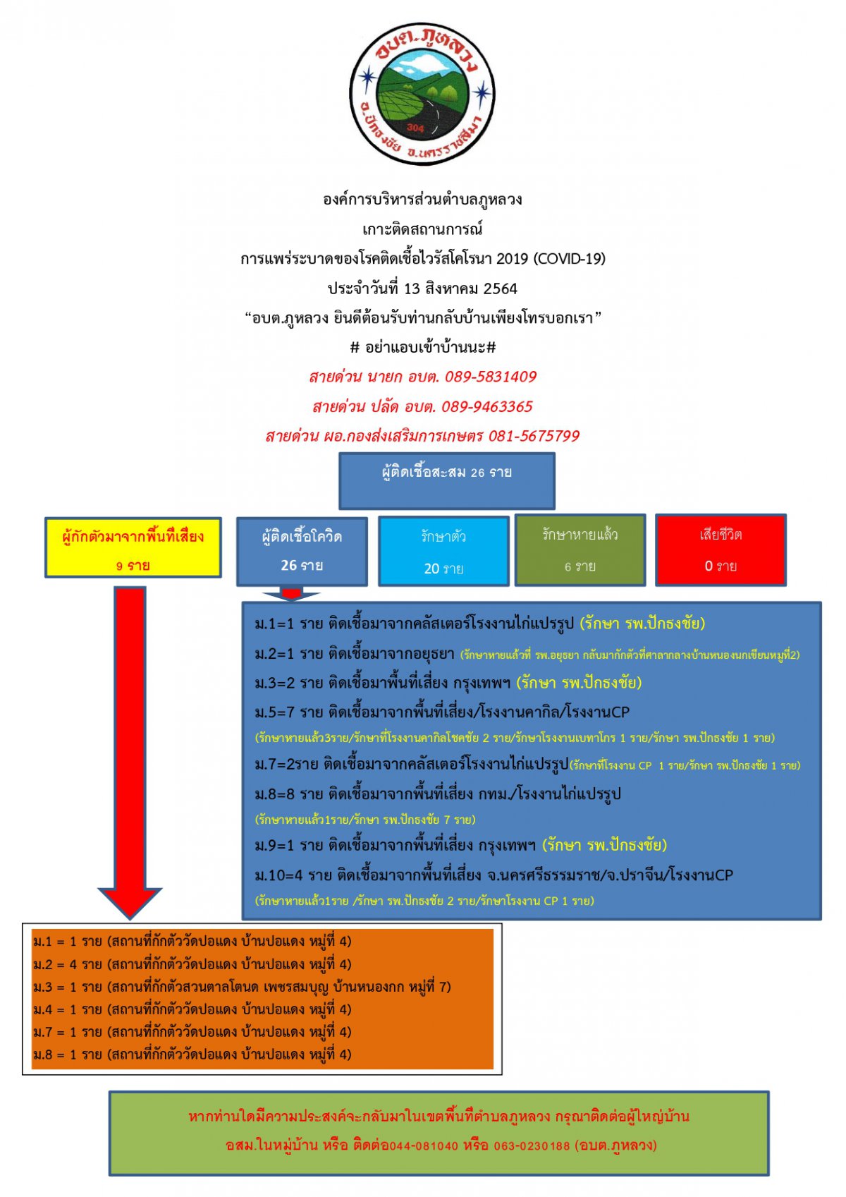 ประชาสัมพันธ์การแพร่ระบาดของโรคโควิดฯ อบต.ภูหลวง (13 ส.ค. 64)