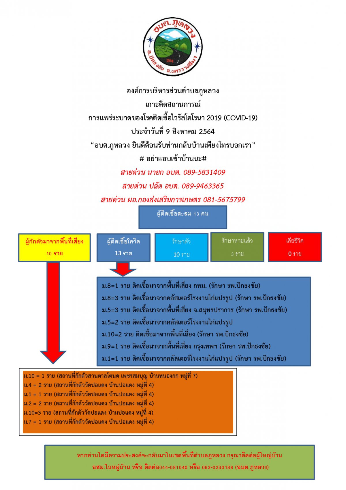ประชาสัมพันธ์การแพร่ระบาดของโรคโควิดฯ อบต.ภูหลวง (9 ส.ค. 64)