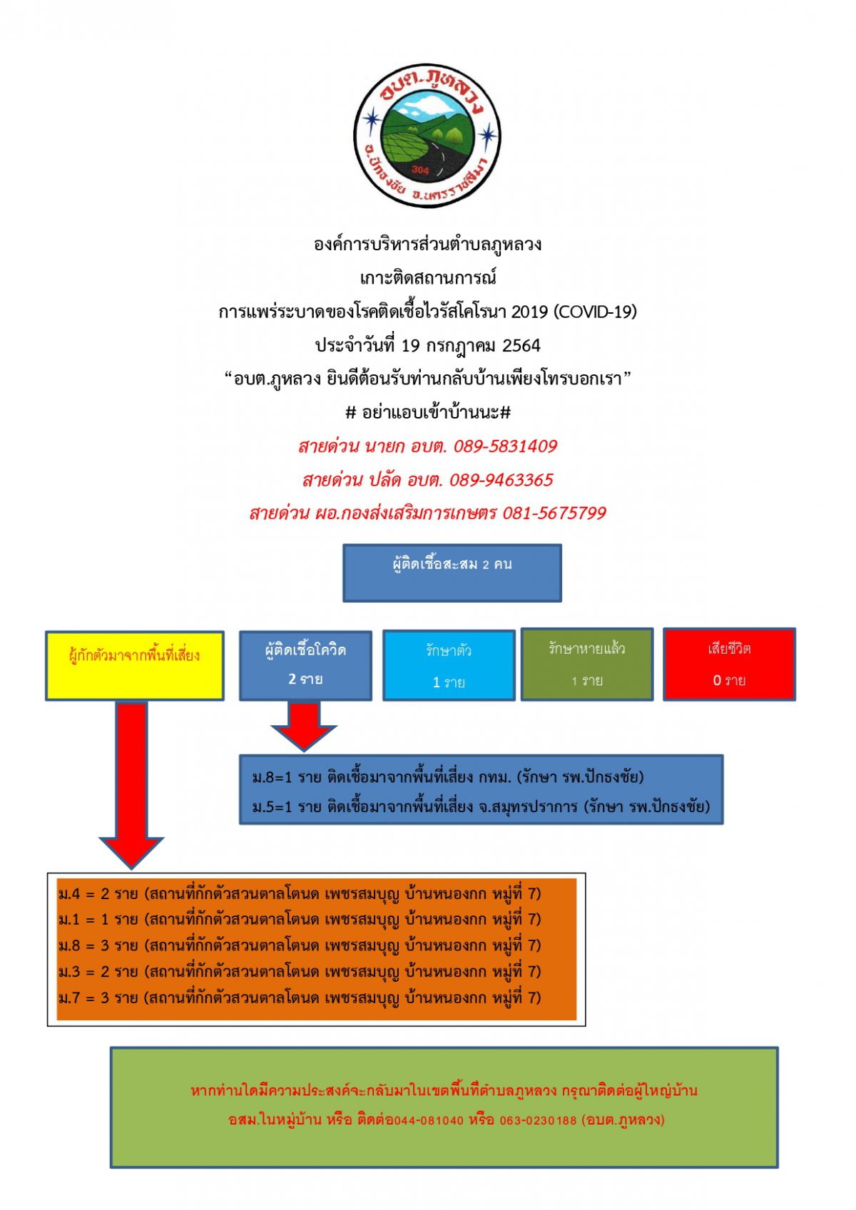 ประชาสัมพันธ์ฺสถานการณ์การแพร่ระบาดของโรคโควิด อบต.ภูหลวงฯ