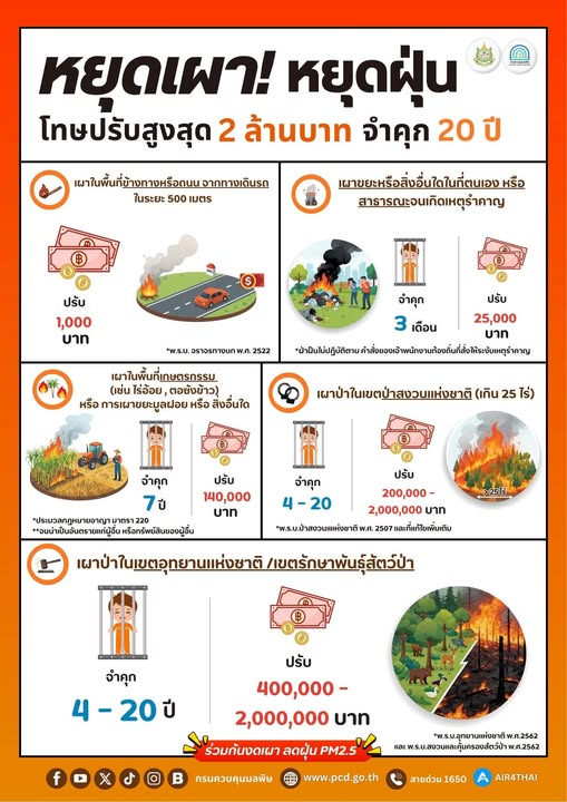 เทศบาลตำบลภูหลวงประกาศแจ้งเตือน ประชาชนในพื้นที่เขตตำบลภูหลวง หยุดเผา หยุดฝุ่น ! ฝ่าฝืนมีโทษ ปรับสูงสุด 2 ล้านบาท จำคุก 20 ปี